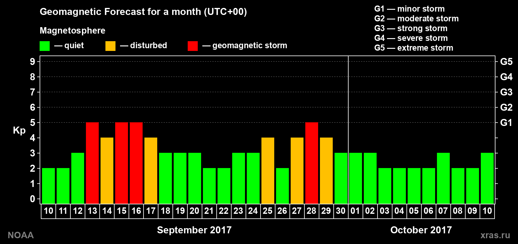 Geomagnetic index Kp forecast for the next month