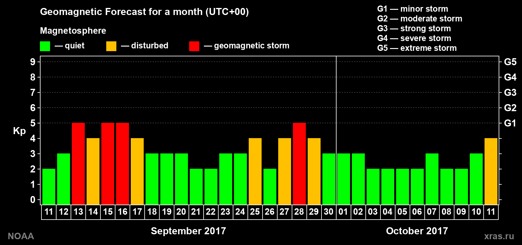 Geomagnetic index Kp forecast for the next month