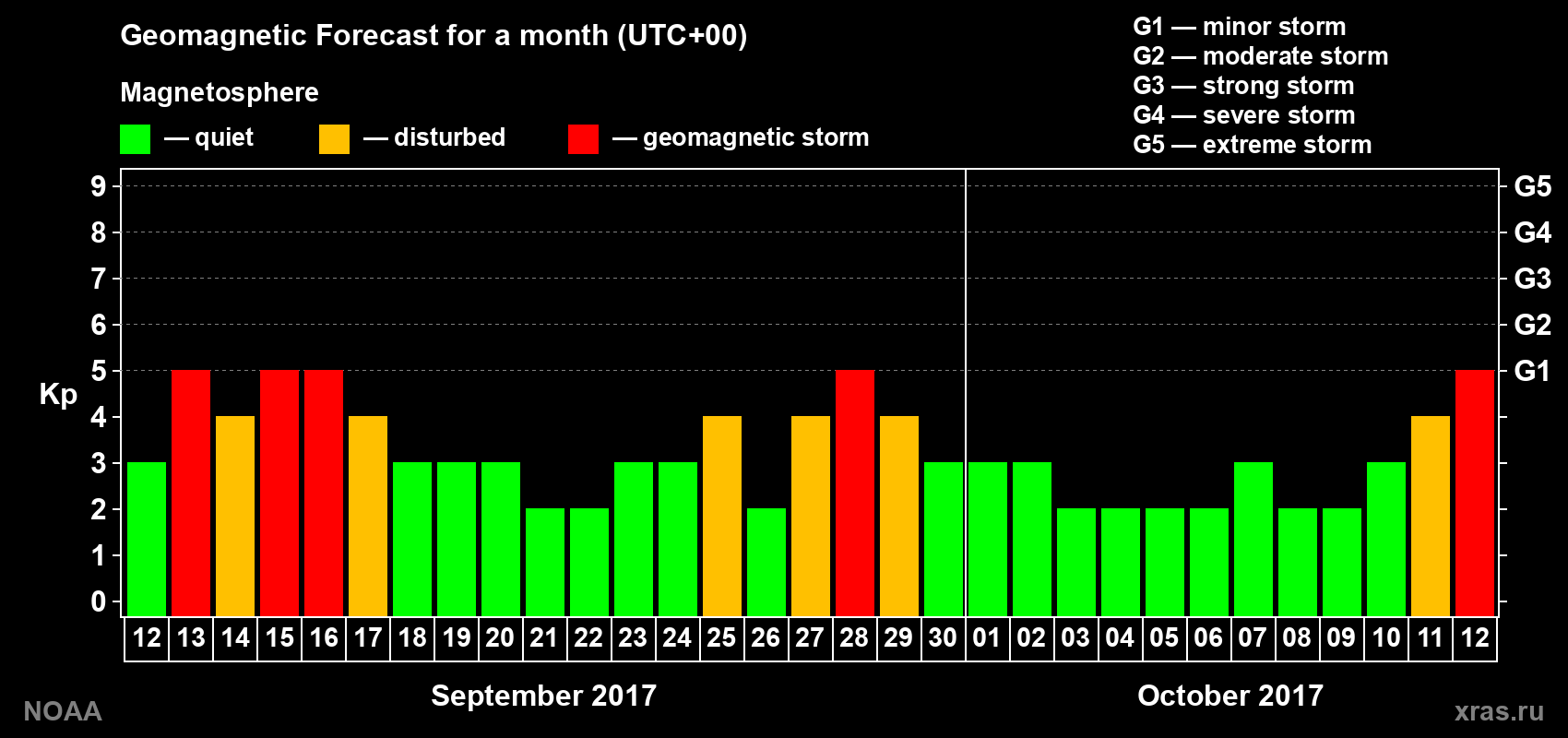 Geomagnetic index Kp forecast for the next month