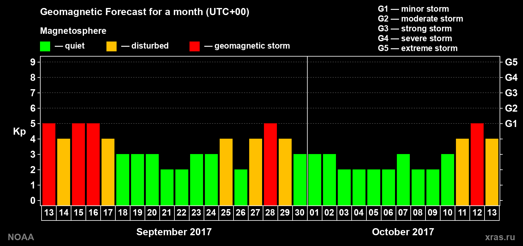 Geomagnetic index Kp forecast for the next month