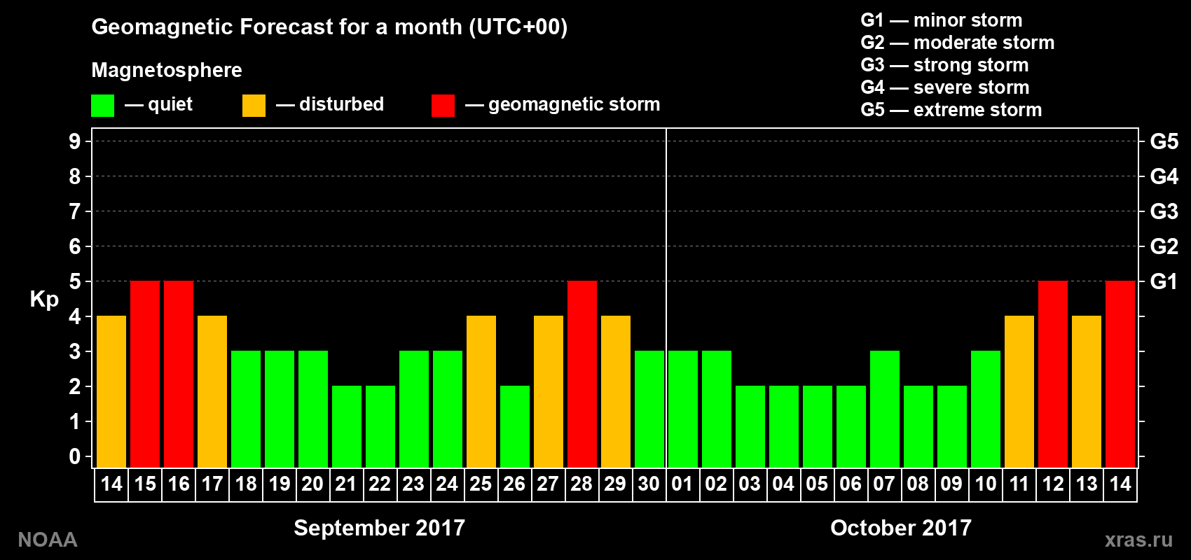 Geomagnetic index Kp forecast for the next month