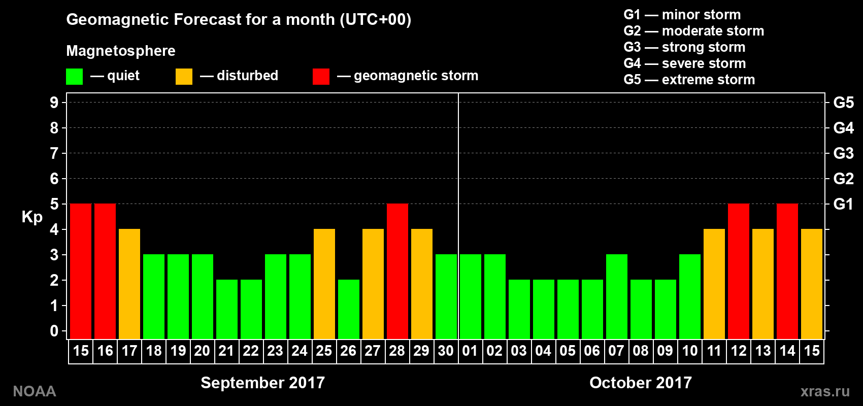 Geomagnetic index Kp forecast for the next month