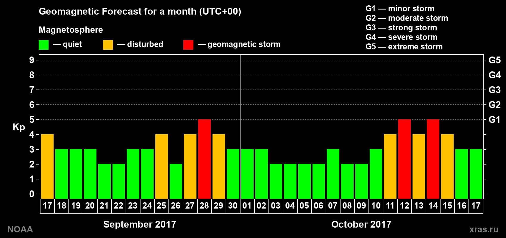 Geomagnetic index Kp forecast for the next month