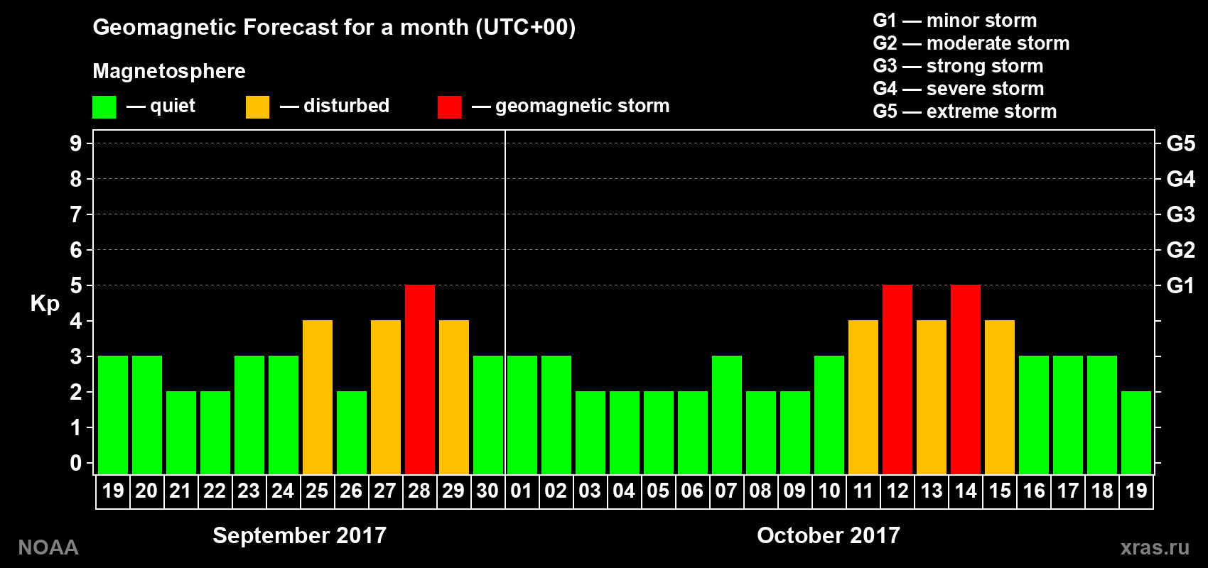 Geomagnetic index Kp forecast for the next month