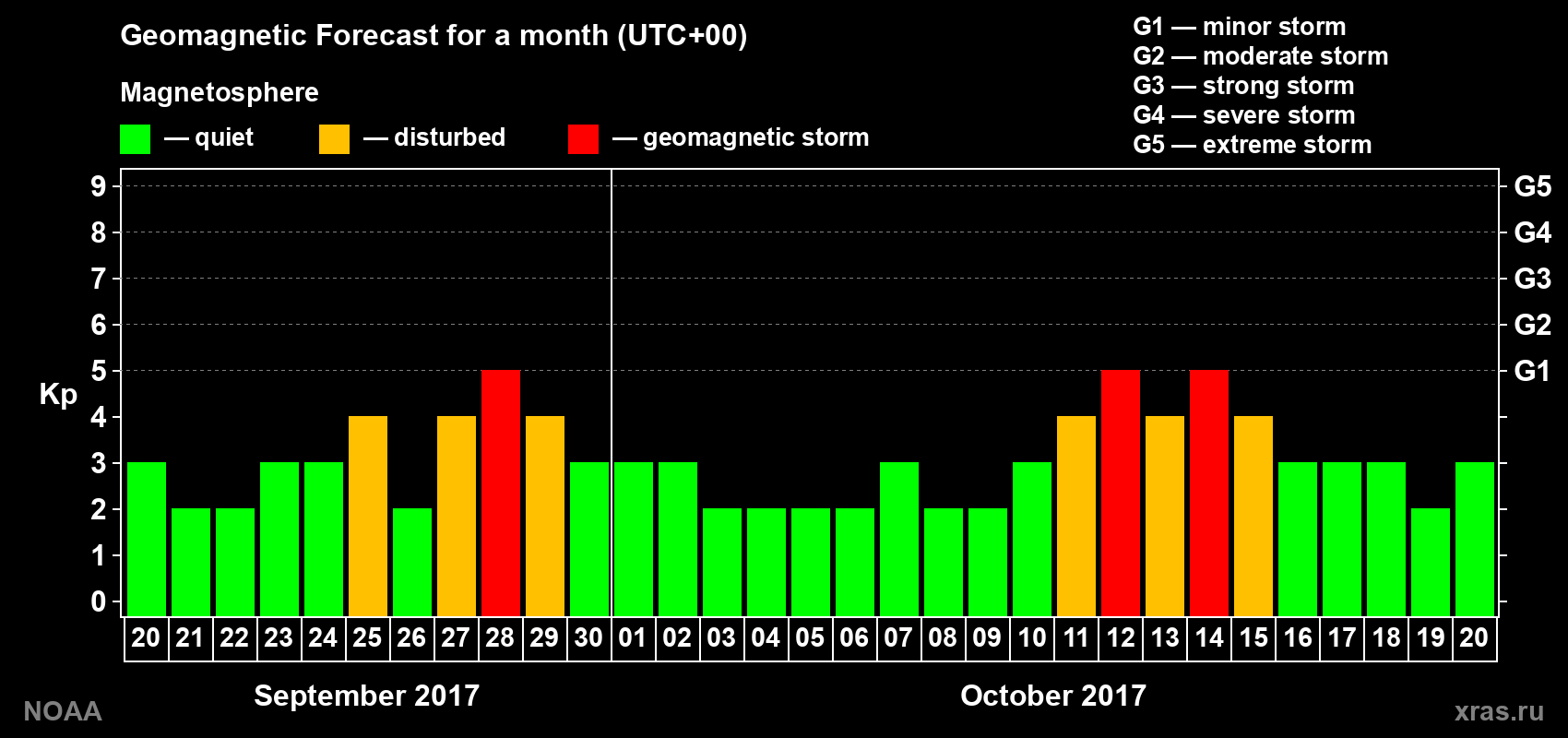 Geomagnetic index Kp forecast for the next month