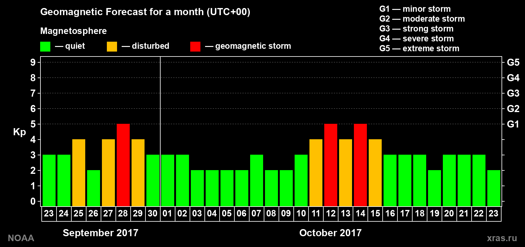 Geomagnetic index Kp forecast for the next month