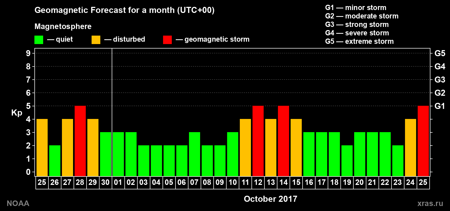Geomagnetic index Kp forecast for the next month