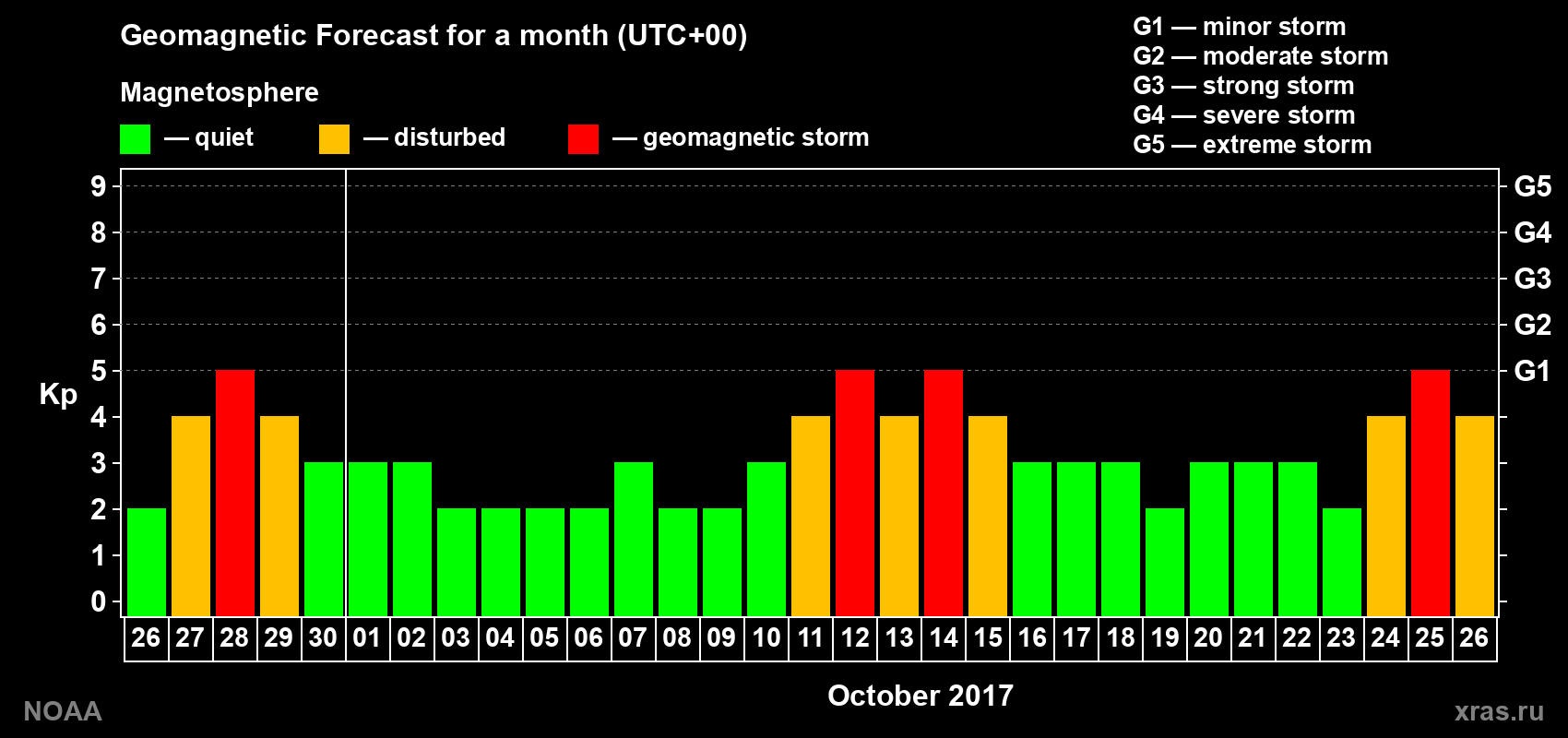 Geomagnetic index Kp forecast for the next month