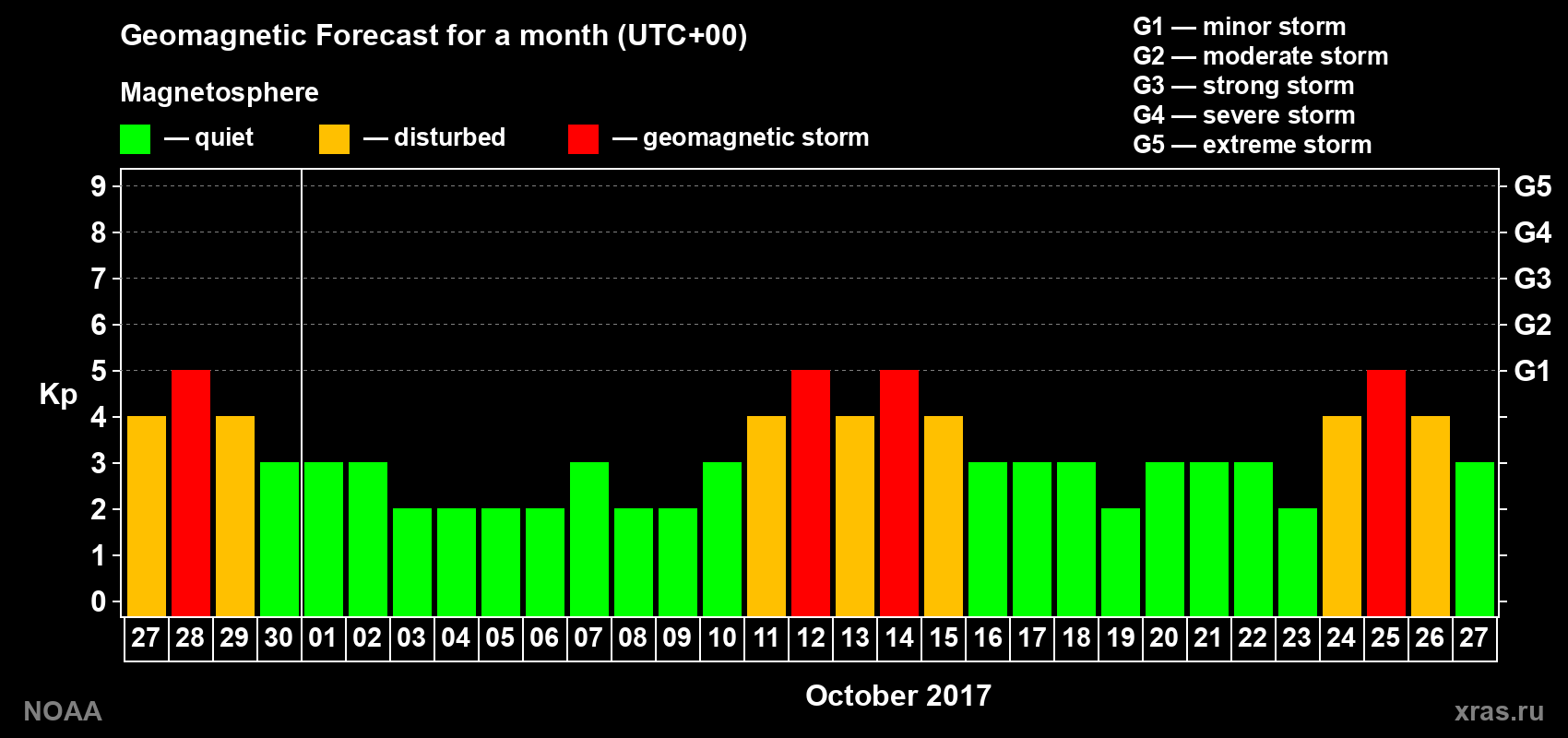 Geomagnetic index Kp forecast for the next month