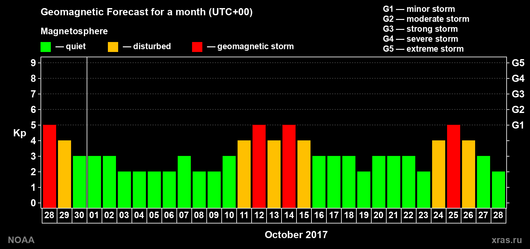 Geomagnetic index Kp forecast for the next month