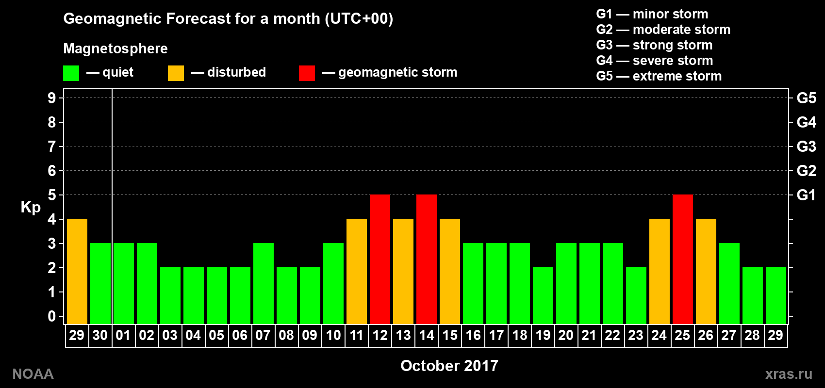 Geomagnetic index Kp forecast for the next month