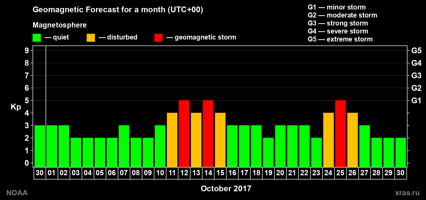 Geomagnetic index Kp forecast for the next month