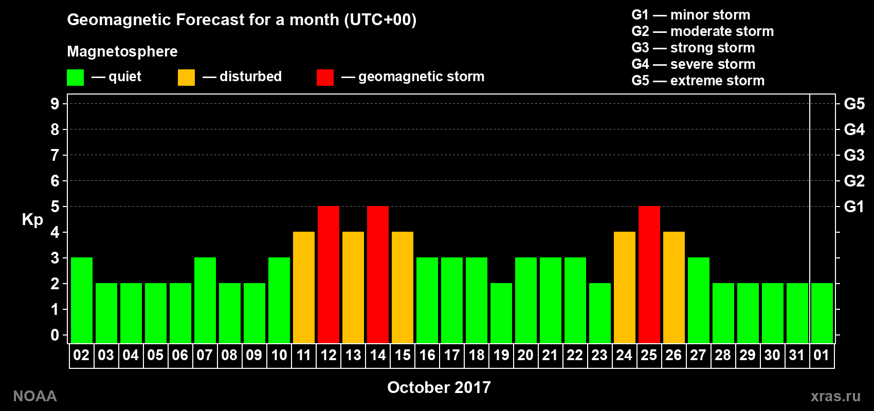 Geomagnetic index Kp forecast for the next month