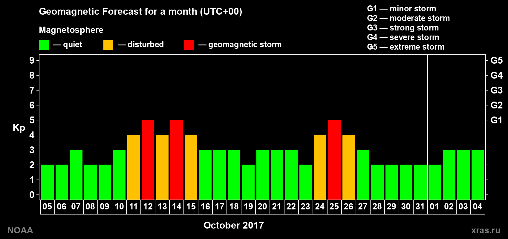 Geomagnetic index Kp forecast for the next month