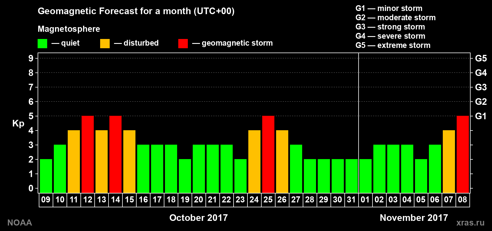 Geomagnetic index Kp forecast for the next month