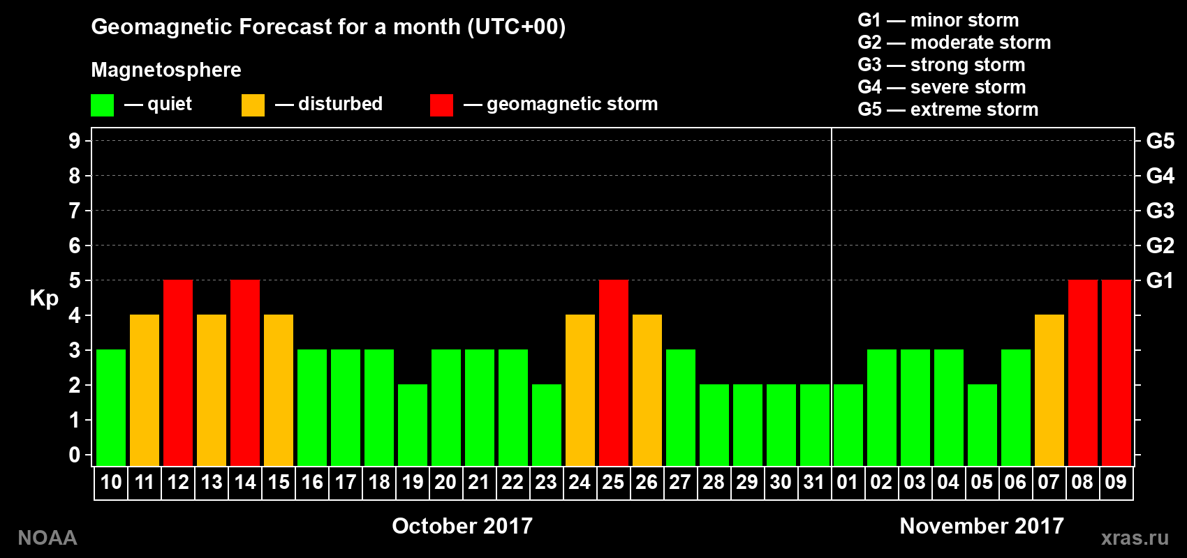 Geomagnetic index Kp forecast for the next month