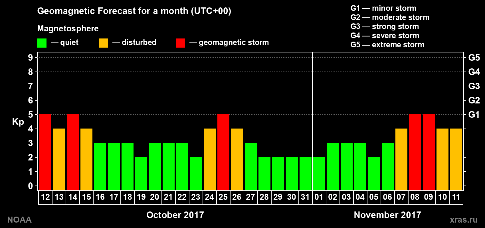 Geomagnetic index Kp forecast for the next month