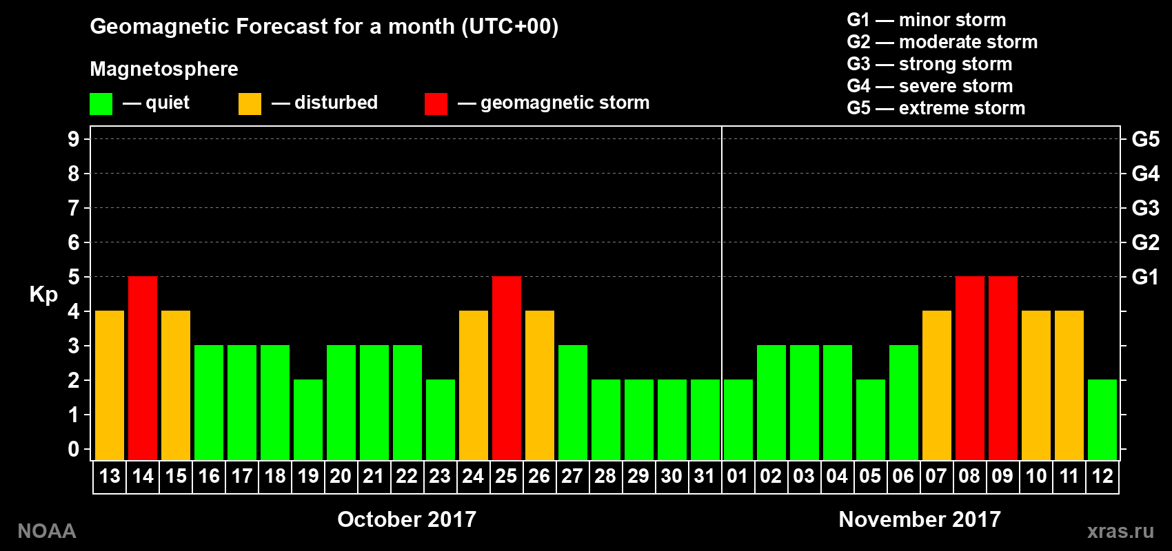 Geomagnetic index Kp forecast for the next month
