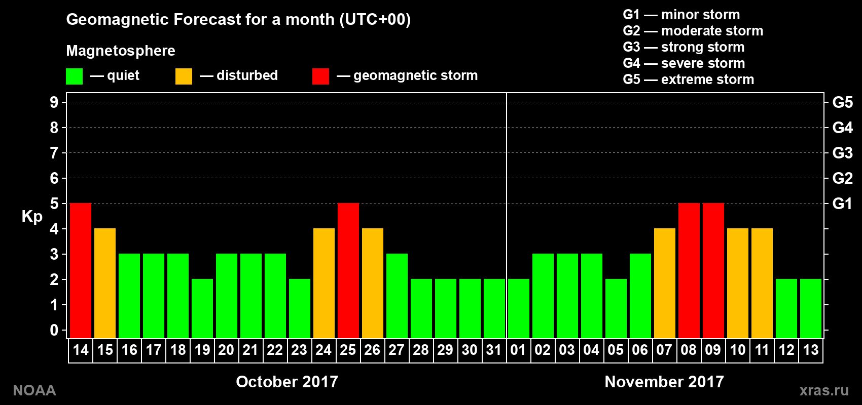 Geomagnetic index Kp forecast for the next month