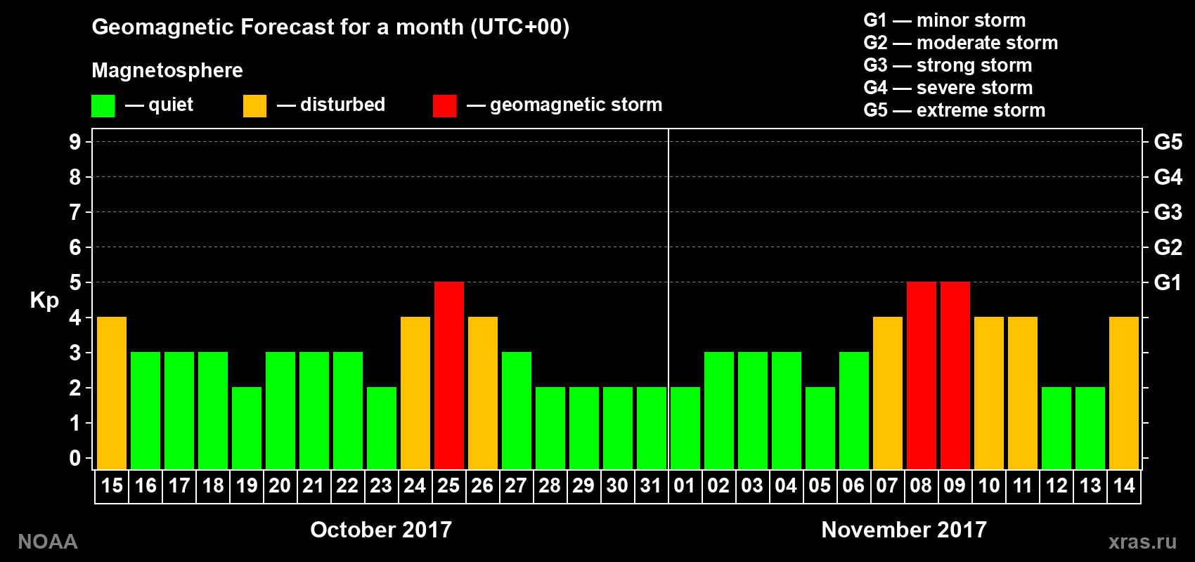 Geomagnetic index Kp forecast for the next month