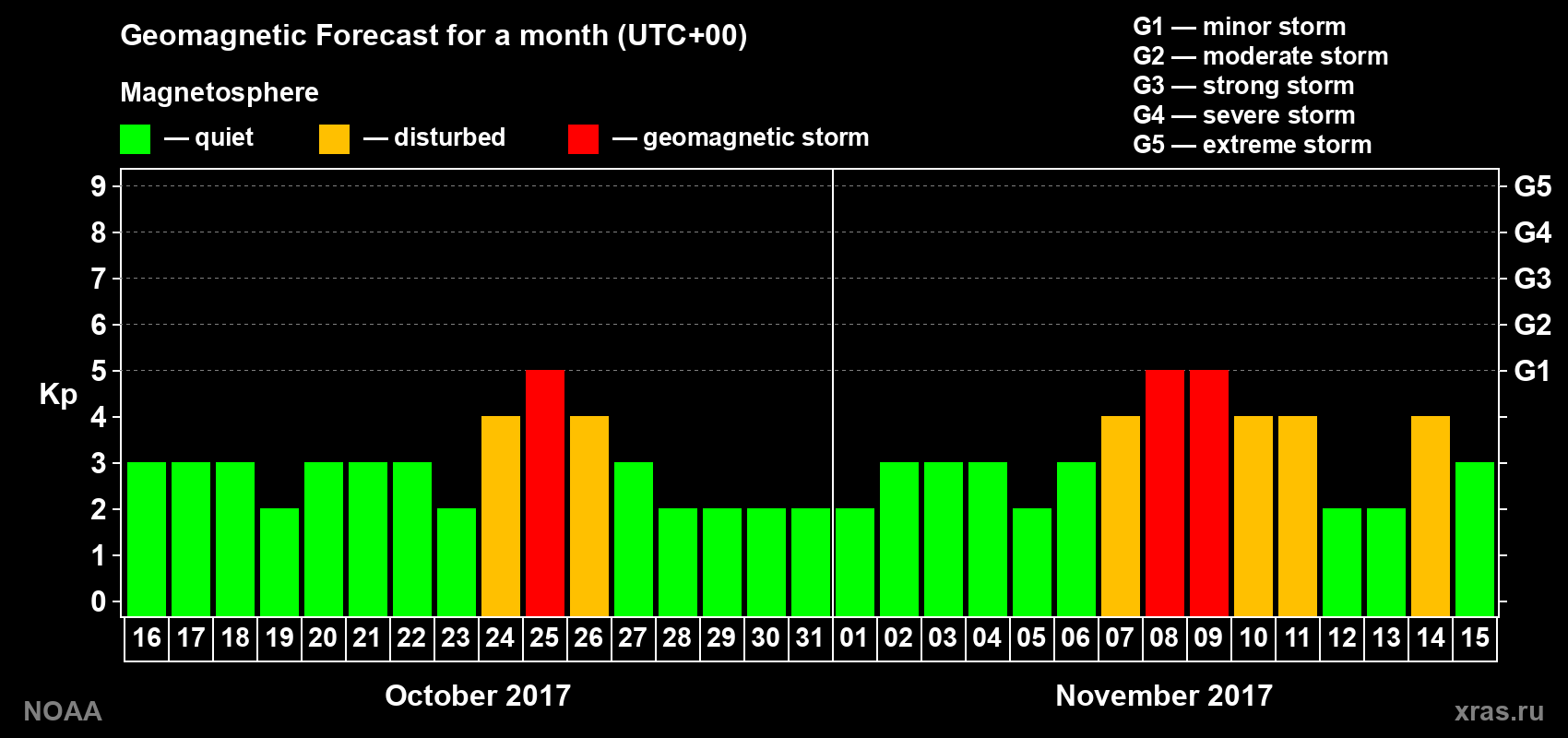 Geomagnetic index Kp forecast for the next month