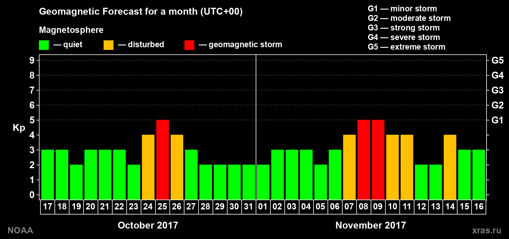 Geomagnetic index Kp forecast for the next month