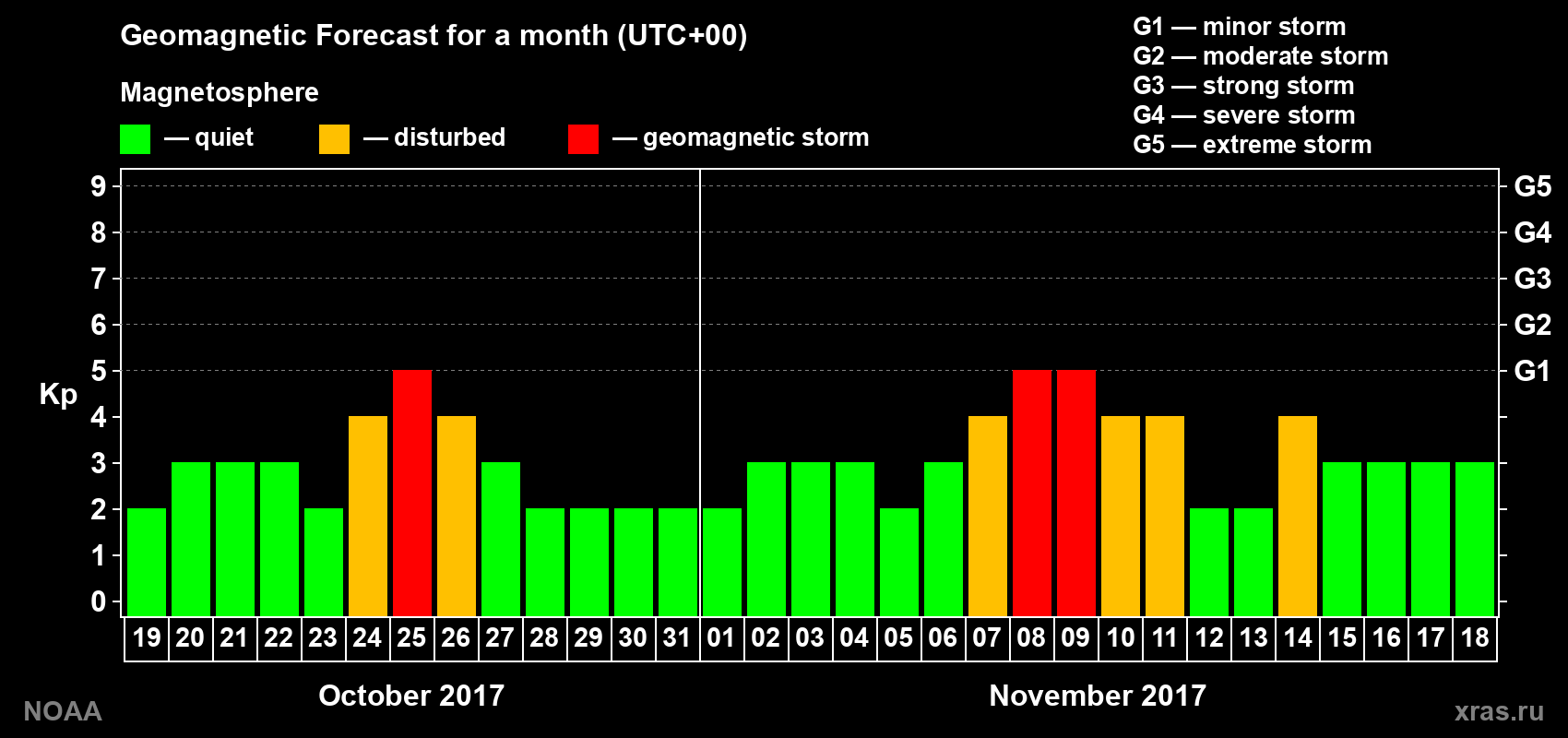 Geomagnetic index Kp forecast for the next month