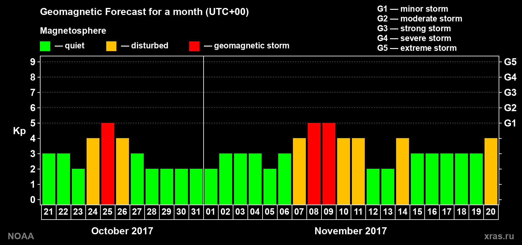 Geomagnetic index Kp forecast for the next month