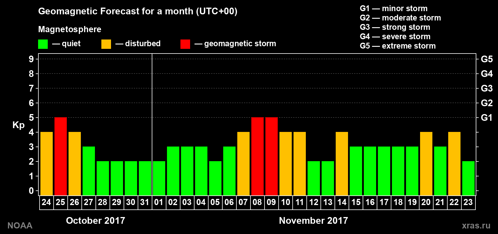 Geomagnetic index Kp forecast for the next month