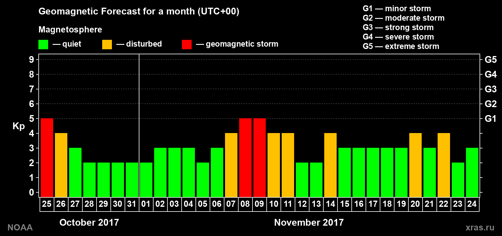Geomagnetic index Kp forecast for the next month