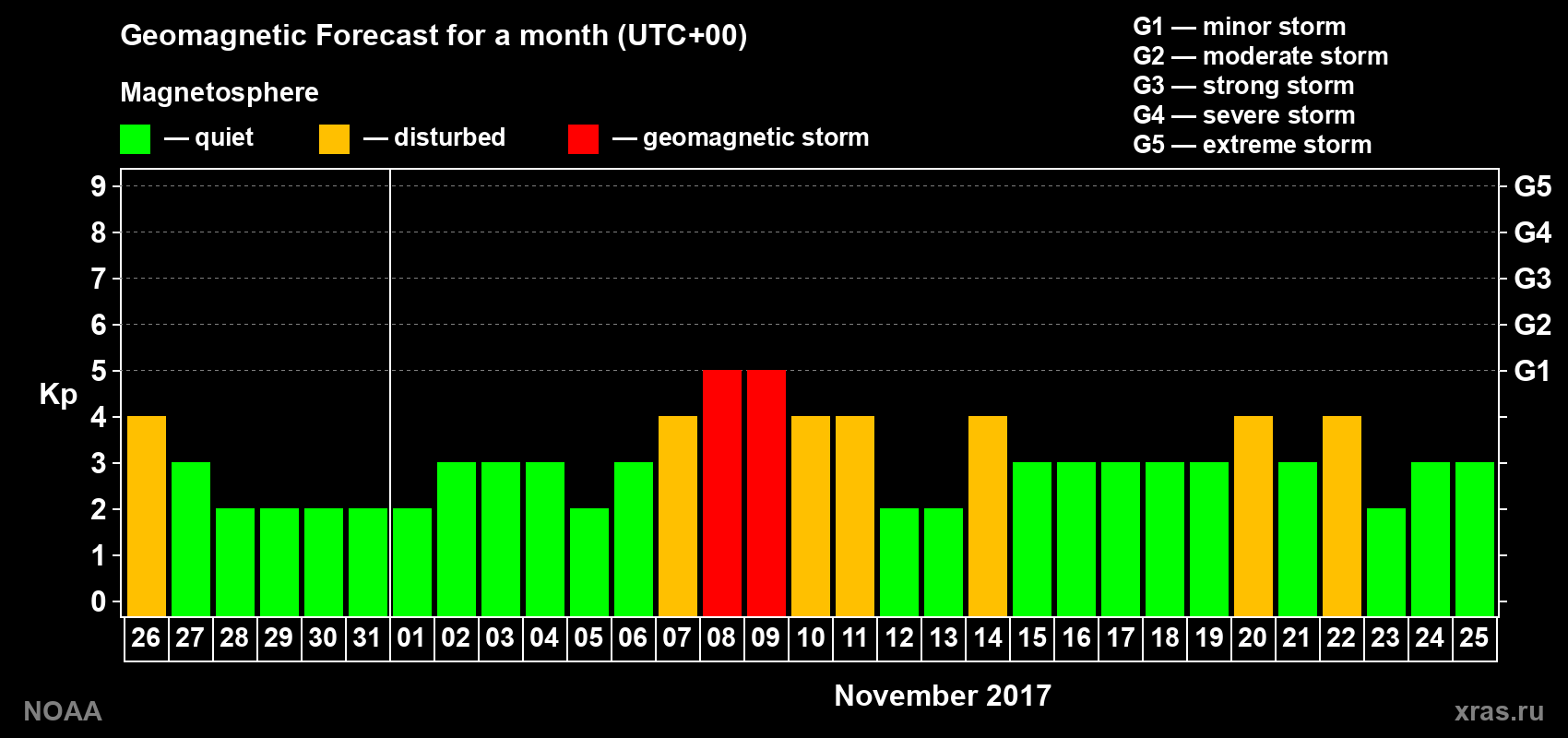 Geomagnetic index Kp forecast for the next month