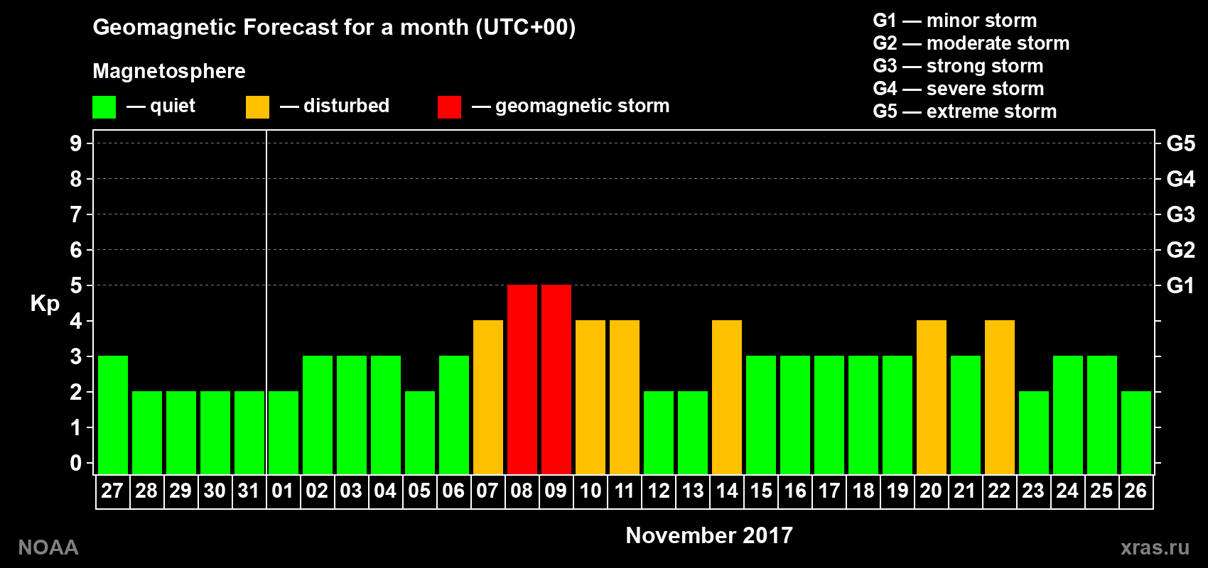 Geomagnetic index Kp forecast for the next month