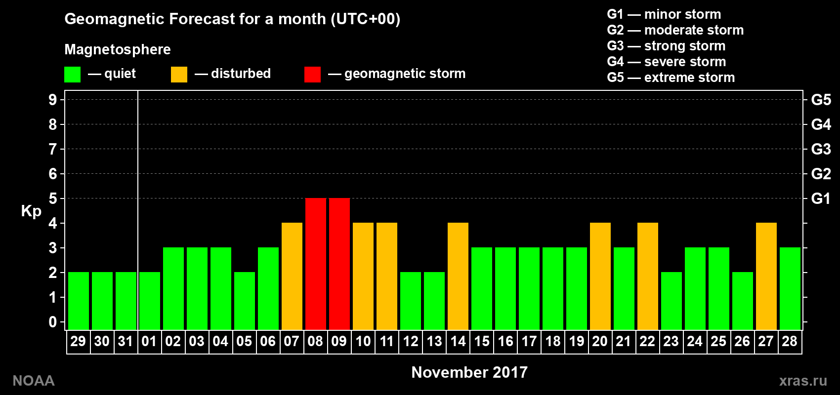 Geomagnetic index Kp forecast for the next month
