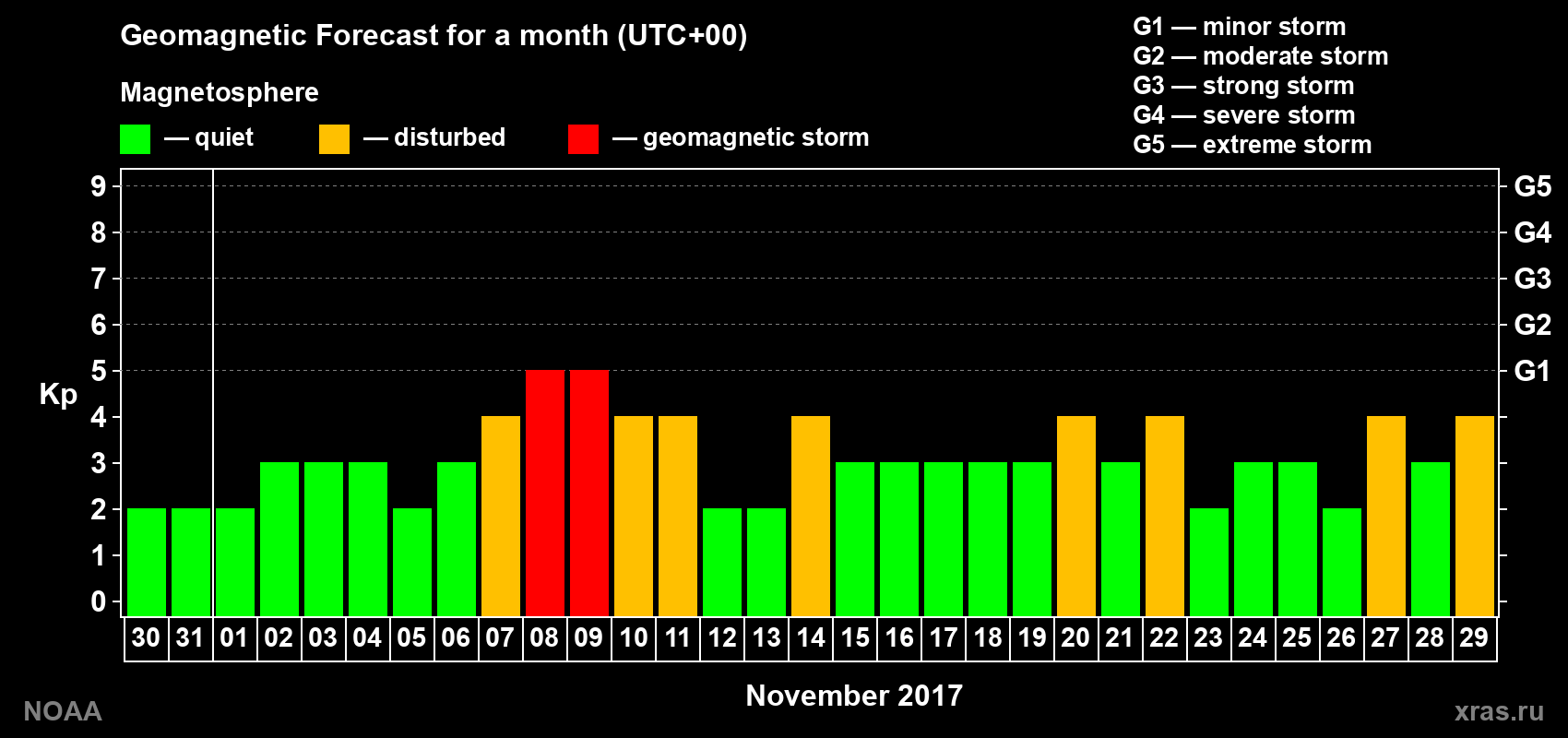 Geomagnetic index Kp forecast for the next month