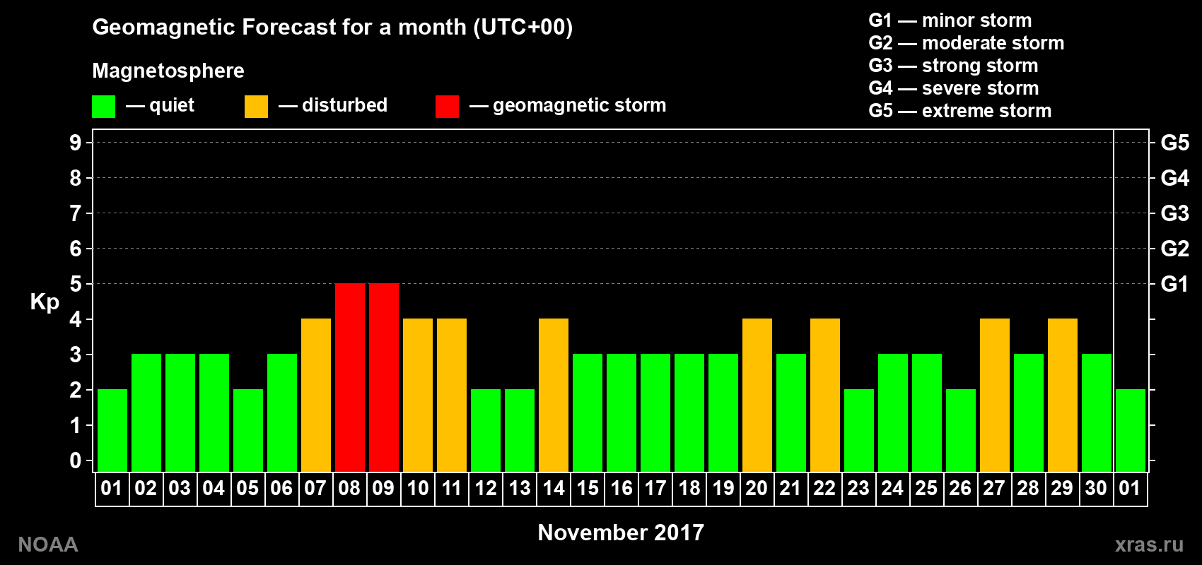 Geomagnetic index Kp forecast for the next month