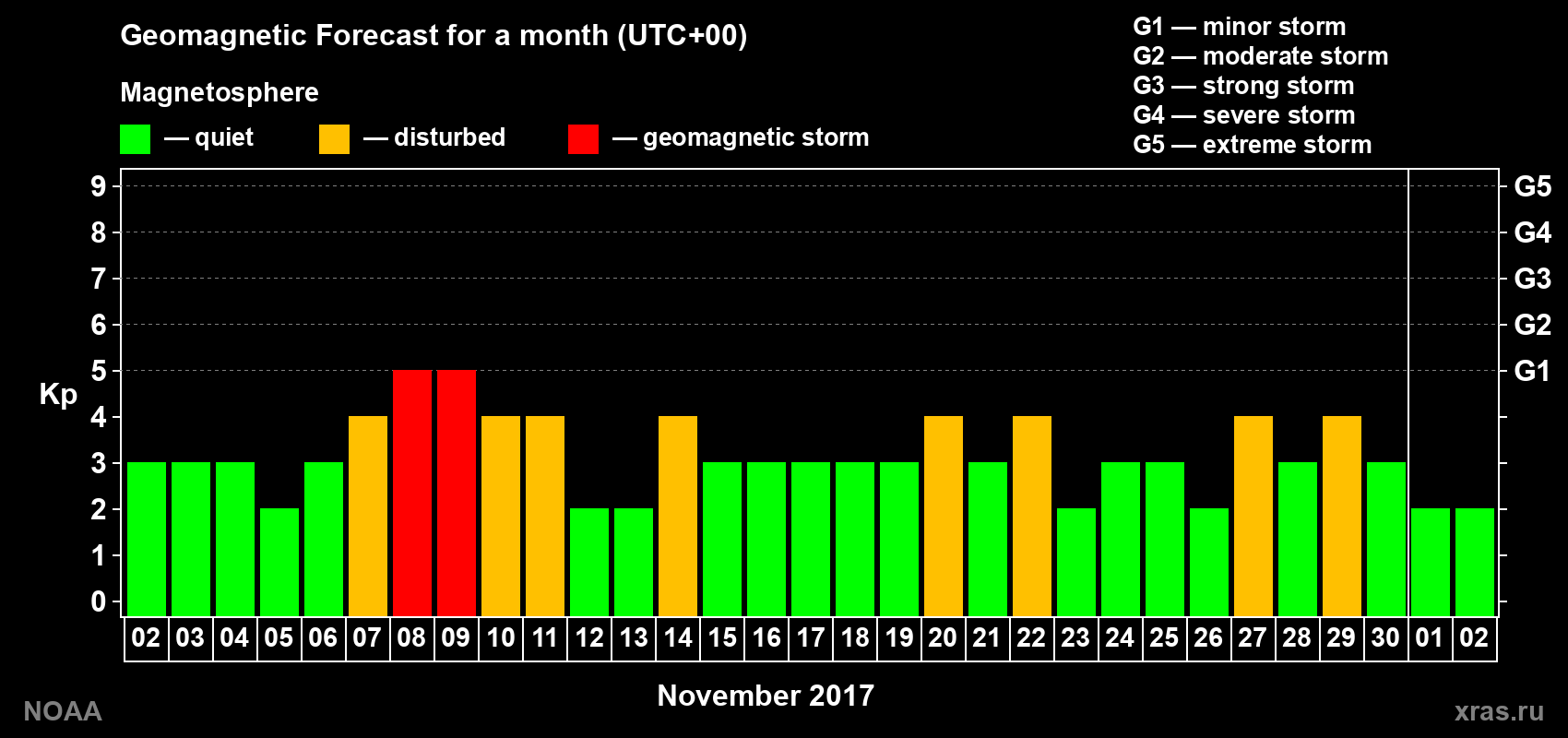 Geomagnetic index Kp forecast for the next month