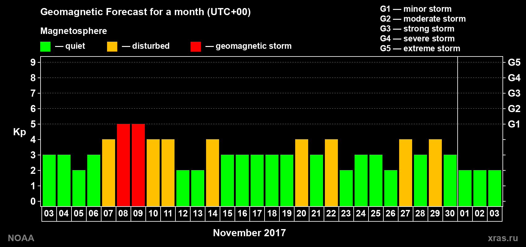 Geomagnetic index Kp forecast for the next month