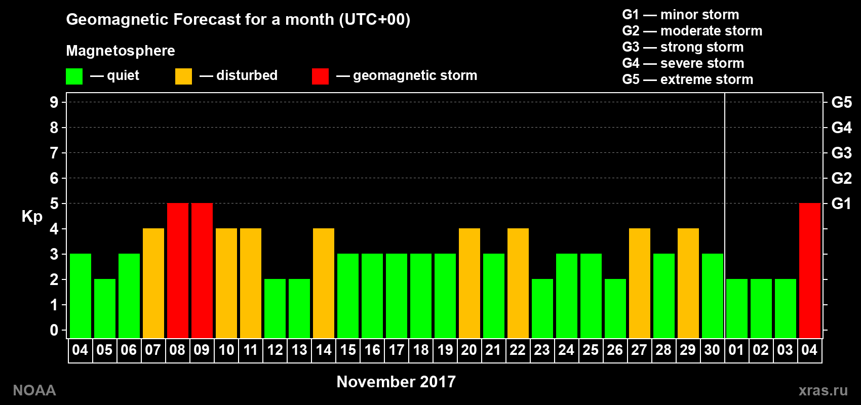 Geomagnetic index Kp forecast for the next month
