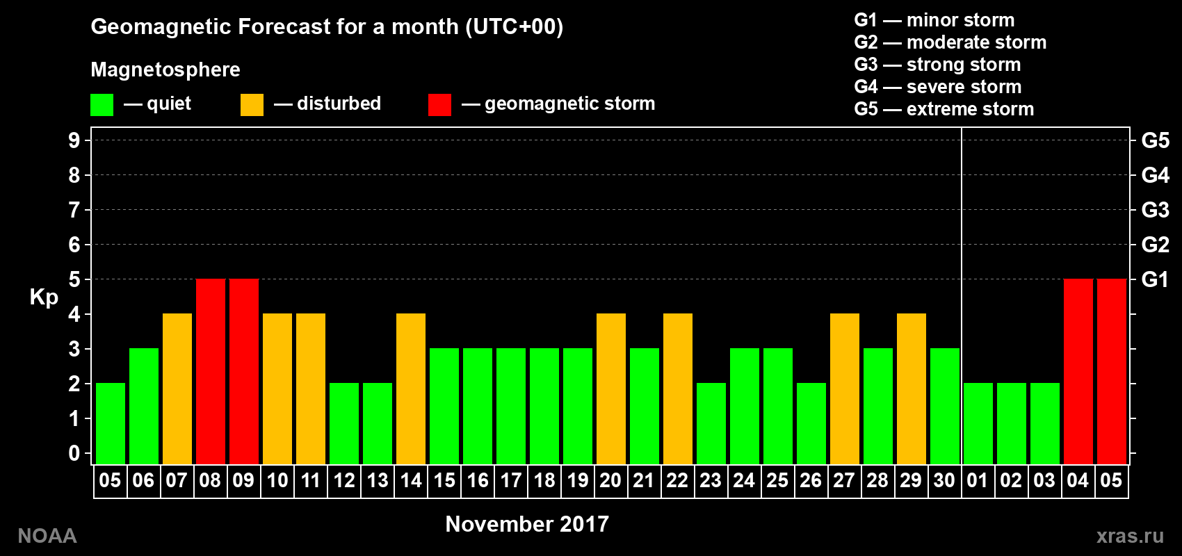 Geomagnetic index Kp forecast for the next month