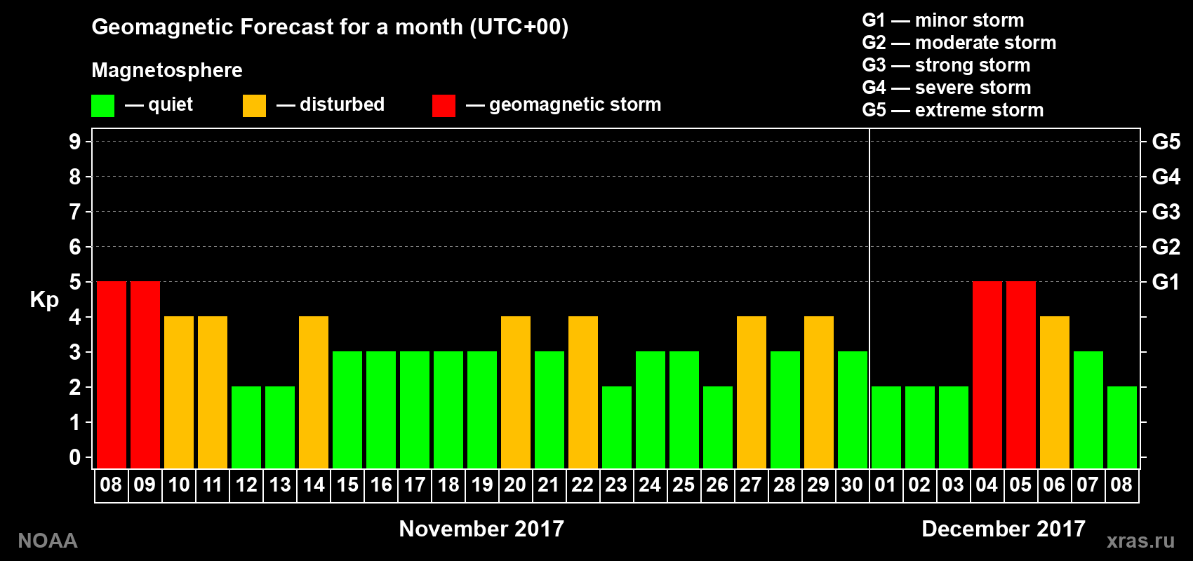 Geomagnetic index Kp forecast for the next month