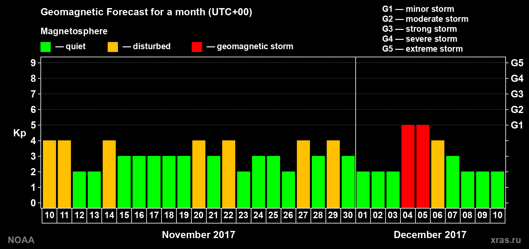 Geomagnetic index Kp forecast for the next month