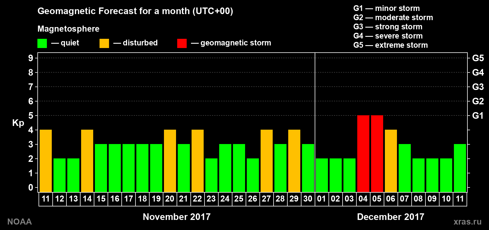 Geomagnetic index Kp forecast for the next month