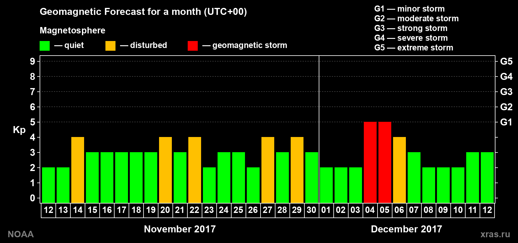 Geomagnetic index Kp forecast for the next month