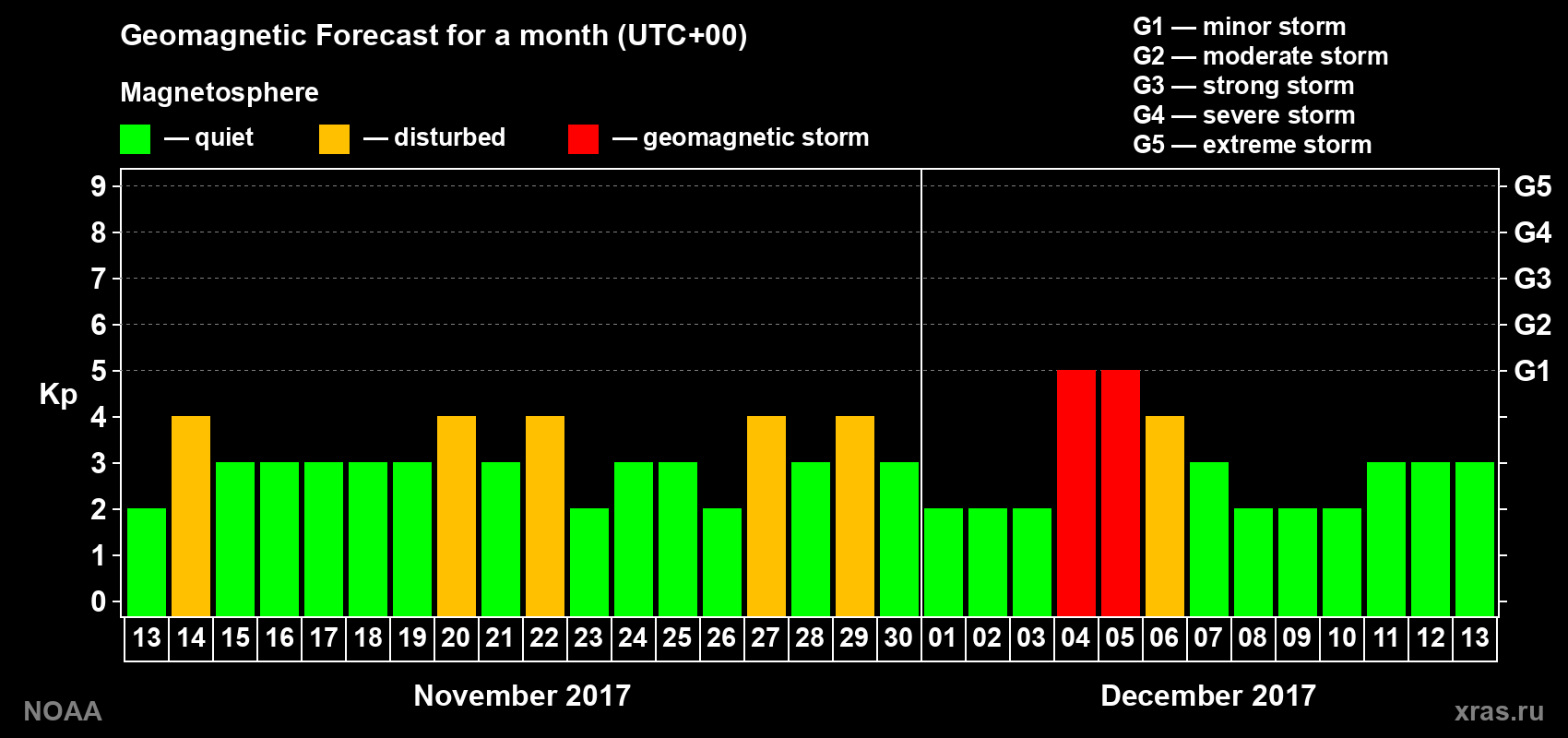 Geomagnetic index Kp forecast for the next month