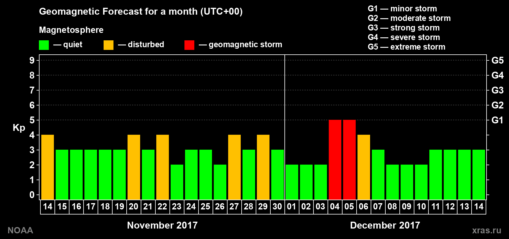 Geomagnetic index Kp forecast for the next month