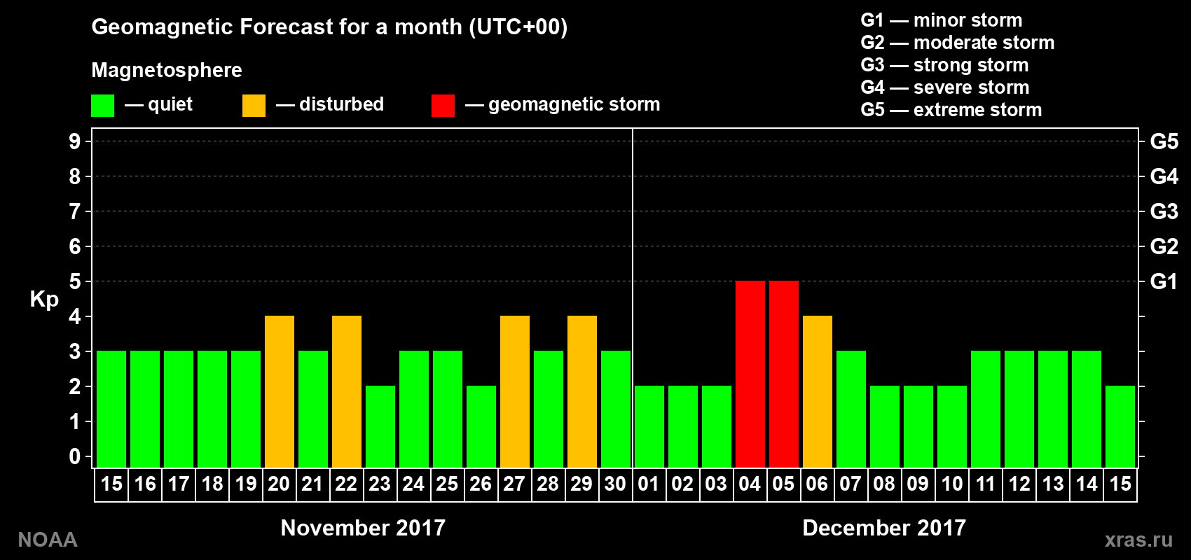 Geomagnetic index Kp forecast for the next month
