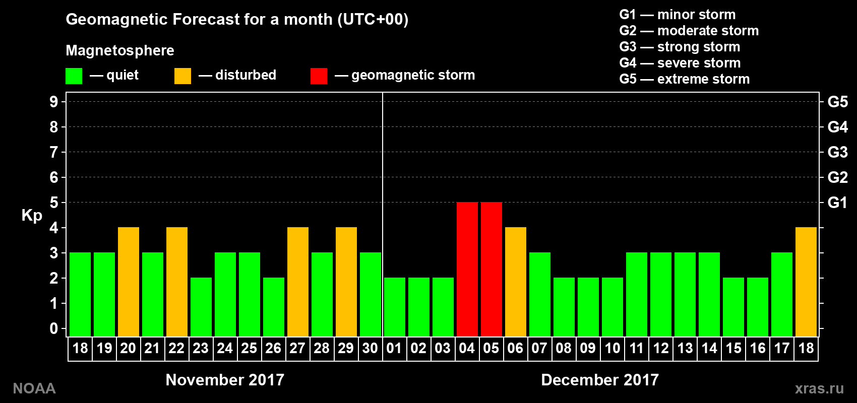 Geomagnetic index Kp forecast for the next month