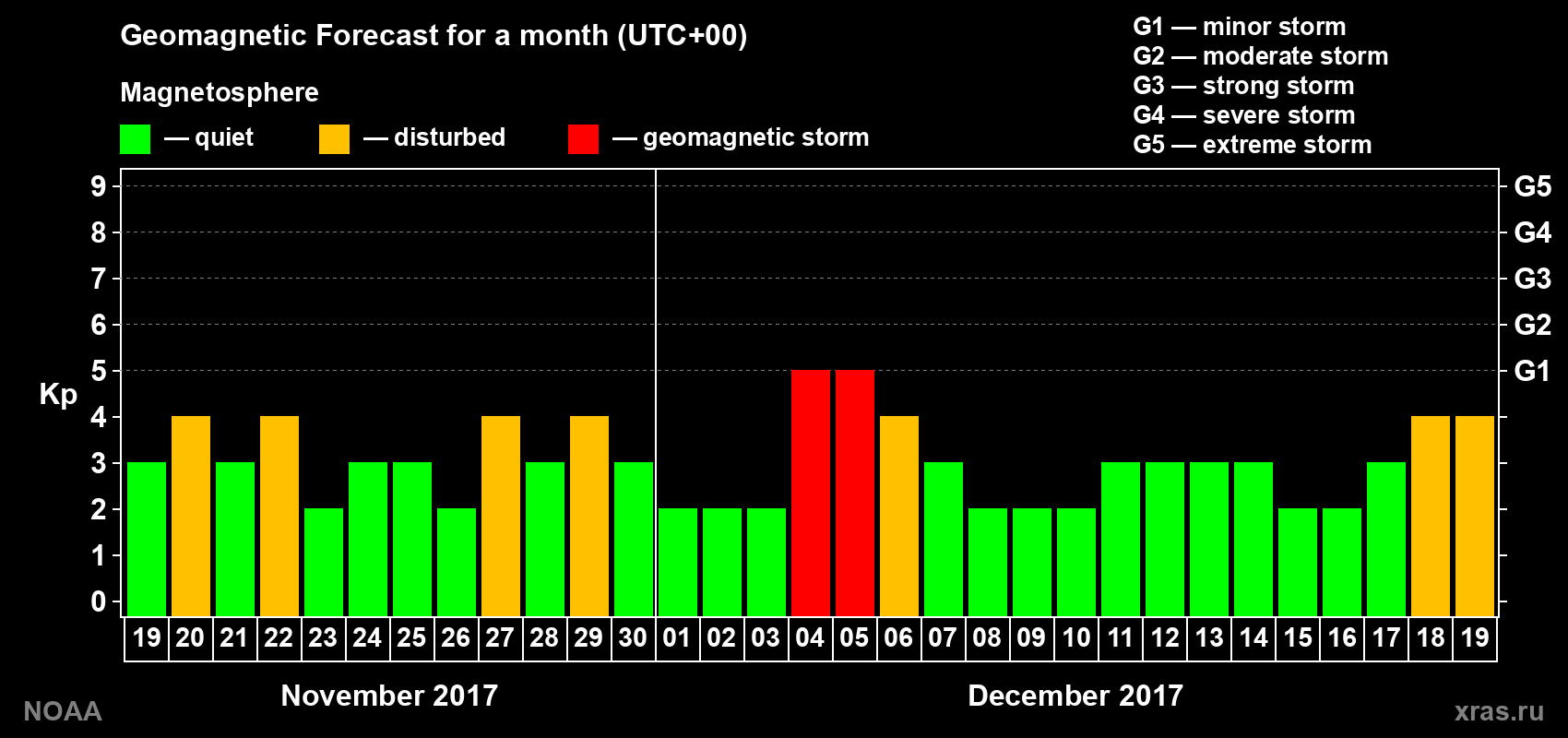 Geomagnetic index Kp forecast for the next month