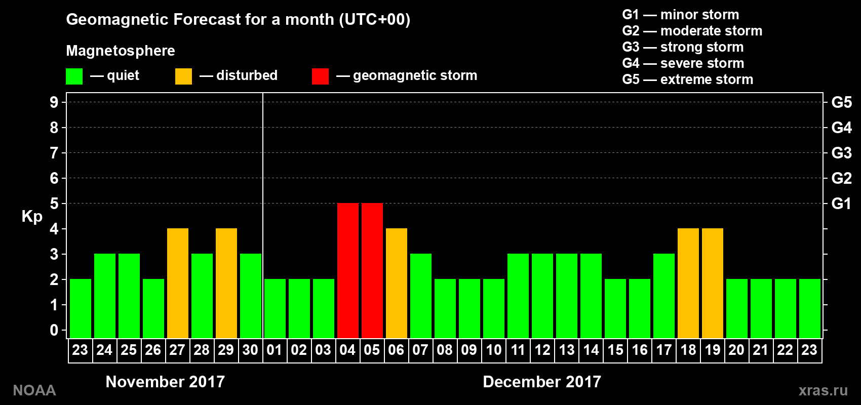 Geomagnetic index Kp forecast for the next month
