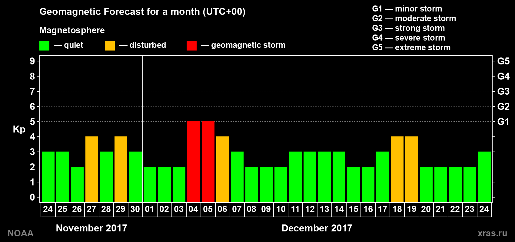 Geomagnetic index Kp forecast for the next month